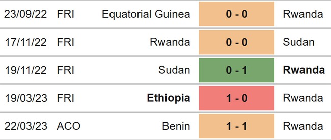 Nhận định, nhận định bóng đá Rwanda vs Benin (20h00, 29/3), vòng loại Cúp Châu Phi - Ảnh 3.