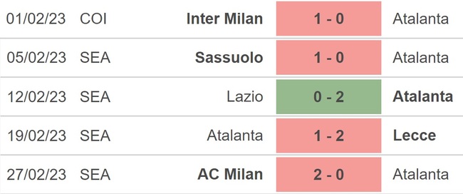 Nhận định, nhận định bóng đá Atalanta vs Udinese (00h00, 5/3), Serie A vòng 25 - Ảnh 3.