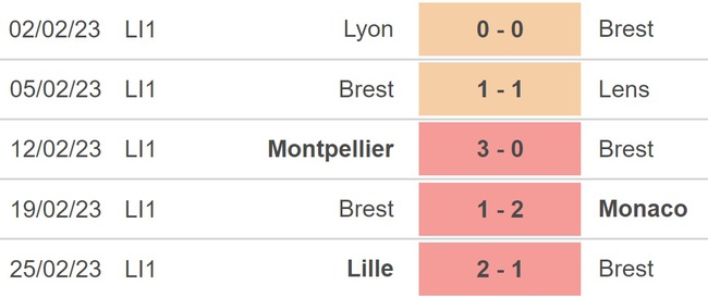 Nhận định, nhận định bóng đá Strasbourg vs Brest (21h00, 5/3), Ligue 1 vòng 26 - Ảnh 4.