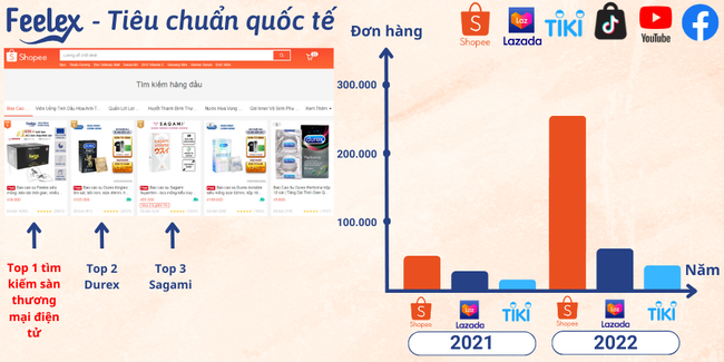 Bao cao su Feelex không ngừng nỗ lực trở thành thương hiệu quốc gia - Ảnh 1.