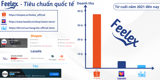 Bao cao su Feelex không ngừng nỗ lực trở thành thương hiệu quốc gia - Ảnh 3.