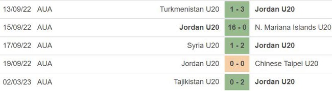 Nhận định, nhận định bóng đá U20 Jordan vs U20 Hàn Quốc (17h00, 4/3), U20 châu Á 2023 - Ảnh 3.