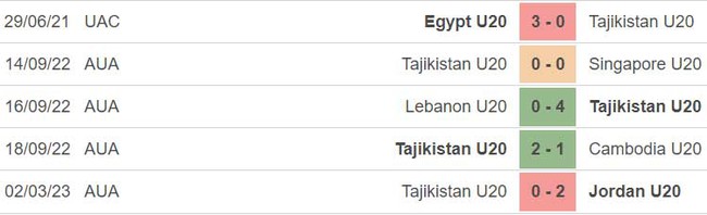 Nhận định, nhận định bóng đá U20 Oman vs U20 Tajikistan (19h00, 5/3), U20 châu Á 2023 - Ảnh 3.