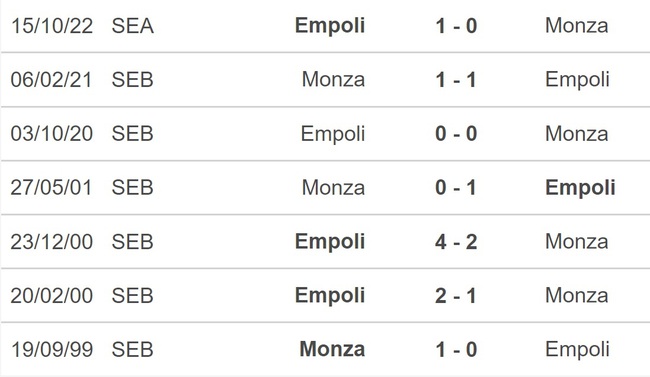 Nhận định, nhận định bóng đá Monza vs Empoli (21h00, 4/3), Serie A vòng 25 - Ảnh 2.