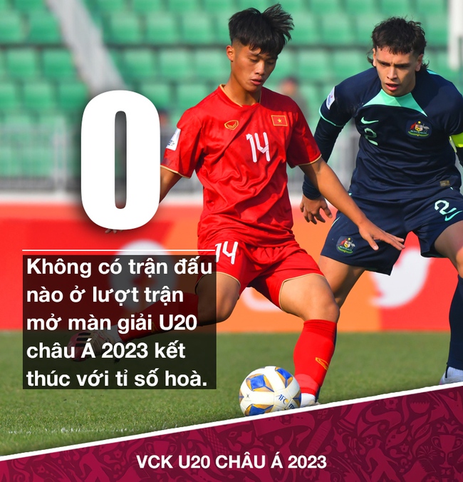 Vòng bảng U20 châu Á: U20 Việt Nam sắm vai 'lá cờ đầu' của khu vực Đông Nam Á - Ảnh 1.