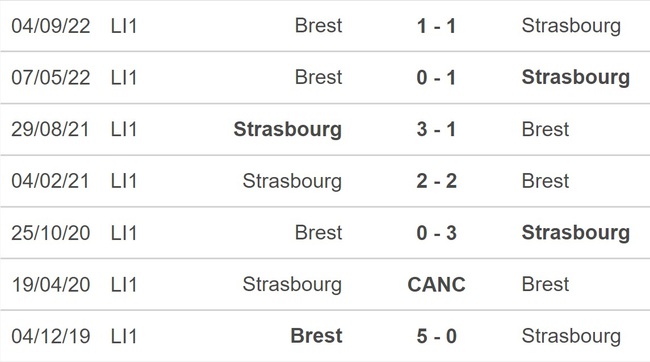 Nhận định, nhận định bóng đá Strasbourg vs Brest (21h00, 5/3), Ligue 1 vòng 26 - Ảnh 2.