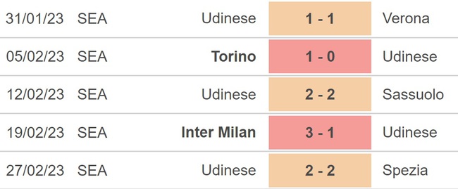 Nhận định, nhận định bóng đá Atalanta vs Udinese (00h00, 5/3), Serie A vòng 25 - Ảnh 4.