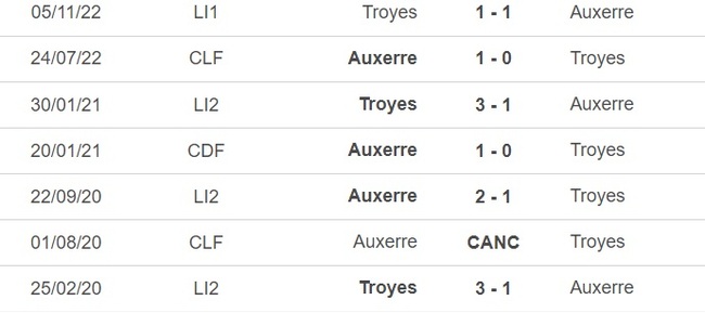 Nhận định, soi kèo Auxerre vs Troyes (22h00, 1/4), vòng 29 Ligue 1 - Ảnh 1.