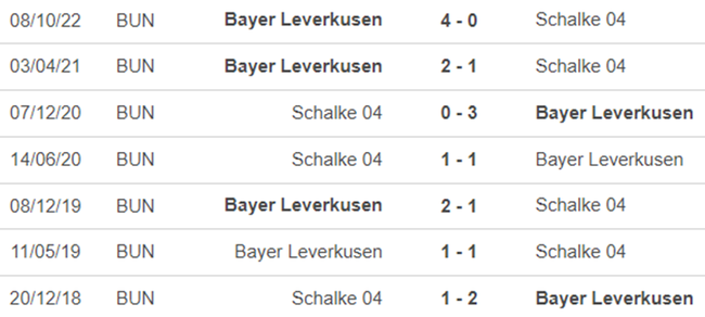 Lịch sử đối đầu Schalke vs Leverkusen