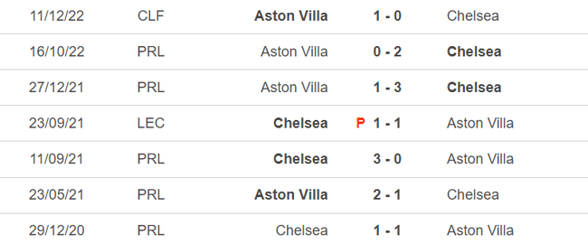 Đối đầu Chelsea vs Aston Villa