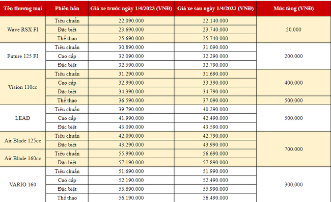 Honda tăng giá loạt sản phẩm xe máy ngay đầu tháng 4: Nhiều nhất 2 triệu đồng - Ảnh 2.