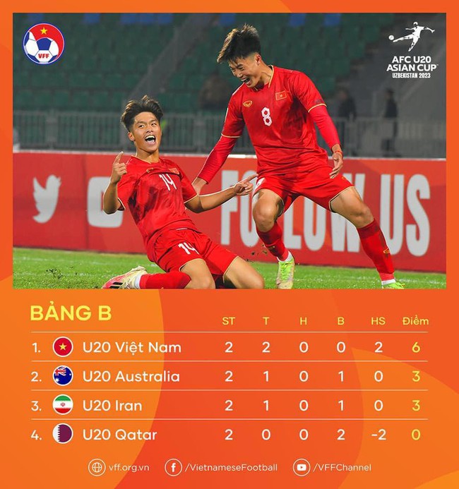 AFC nhầm lẫn khó tin sau khi U20 Việt Nam lại tạo địa chấn ở giải châu Á - Ảnh 4.