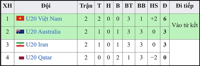 Bảng xếp hạng U20 châu Á của U20 Việt Nam - Ảnh 2.