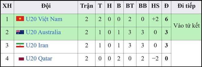 Bảng xếp hạng U20 châu Á của U20 Việt Nam - Ảnh 2.