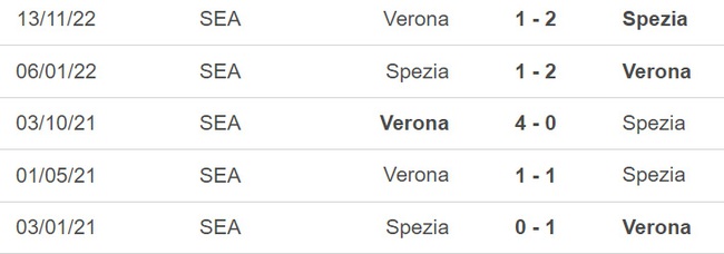 Nhận định, nhận định bóng đá Spezia vs Verona (18h30, 5/3), Serie A vòng 25 - Ảnh 3.