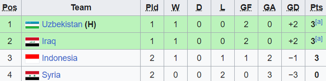 Đánh bại U20 Syria, U20 Indonesia vẫn đối mặt với thế khó ở giải châu Á - Ảnh 4.