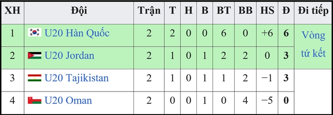 Bảng xếp hạng U20 châu Á 2023: U20 Việt Nam chung mâm với Hàn Quốc, Nhật Bản - Ảnh 4.