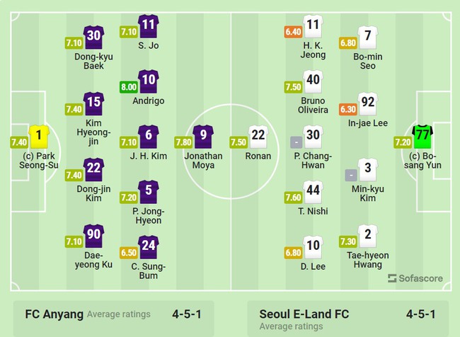 Văn Toàn ra sân giúp CLB Hàn Quốc giành điểm số, triển vọng tích cực hơn cả Quang Hải và Công Phượng - Ảnh 3.