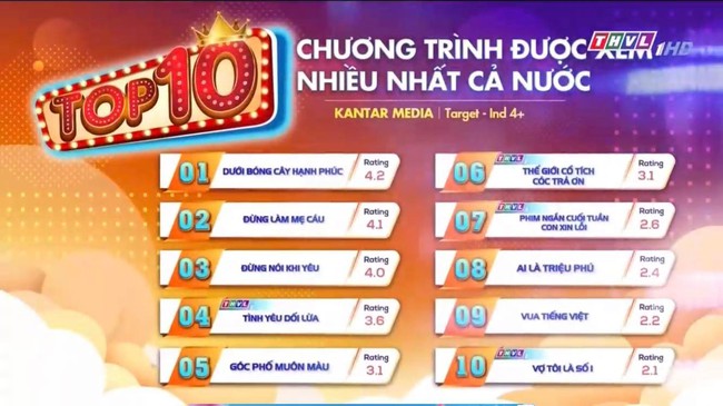 Bị chê bai, phim Việt này vẫn vượt mặt ‘Đừng nói khi yêu’, dẫn đầu rating cả nước - Ảnh 2.