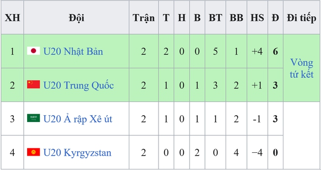 Cục diện bảng D U20 châu Á: U20 Trung Quốc sáng cửa đi tiếp - Ảnh 2.