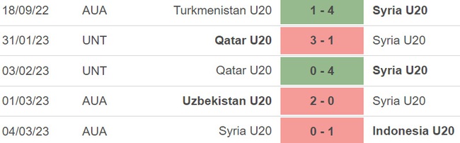 Nhận định, nhận định bóng đá U20 Iraq vs U20 Syria (21h00, 7/3), VCK U20 Châu Á - Ảnh 4.