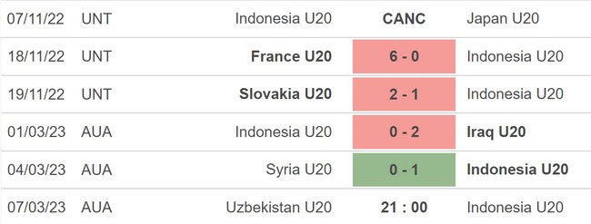Nhận định, nhận định bóng đá U20 Uzbekistan vs U20 Indonesia (21h00, 7/3), VCK U20 Châu Á - Ảnh 4.