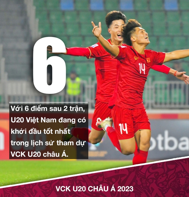 U20 Việt Nam tạo nên 'địa chấn'; giải U20 châu Á xuất hiện cục diện trùng hợp lạ lùng - Ảnh 2.