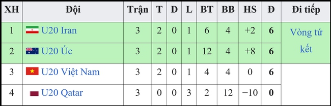 U20 Việt Nam vì sao bị loại dù bằng điểm với U20 Úc và U20 Iran? - Ảnh 2.