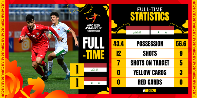 Sảy chân những phút cuối trận, U20 Iraq vẫn giành vé vào tứ kết - Ảnh 4.