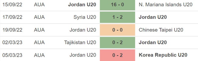 Nhận định, nhận định bóng đá U20 Jordan vs U20 Oman (19h00, 8/3), VCK U20 Châu Á - Ảnh 2.