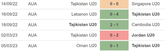 Nhận định, nhận định bóng đá U20 Hàn Quốc vs U20 Tajikistan (19h00, 8/3), VCK U20 Châu Á - Ảnh 3.