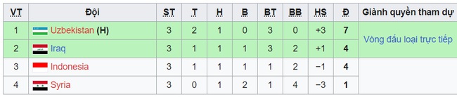 Bảng xếp hạng U20 châu Á 2023 (chung cuộc) - BXH U20 Việt Nam - Ảnh 2.