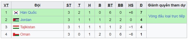 Bảng xếp hạng U20 châu Á 2023 (chung cuộc) - BXH U20 Việt Nam - Ảnh 4.