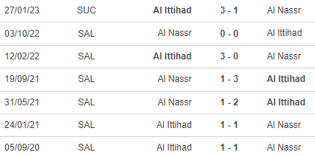 Lịch sử đối đầu Al Ittihad vs Al Nassr