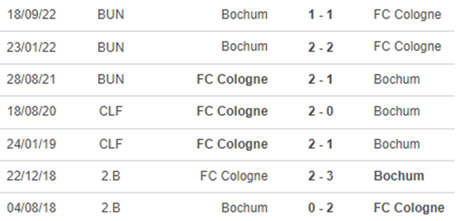 Lịch sử đối đầu Cologne vs Bochum