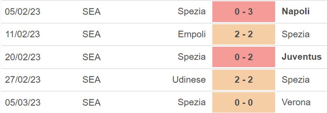 Nhận định, nhận định bóng đá Spezia vs Inter, Serie A vòng 26 (02h45, 11/3) - Ảnh 3.
