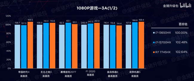 AMD làm chip cho laptop tốt đến mức nào: CPU 8 nhân nhưng hiệu năng vẫn gần ngang ngửa CPU 16 nhân của Intel, tiêu thụ điện lại ít hơn đáng kể - Ảnh 3.