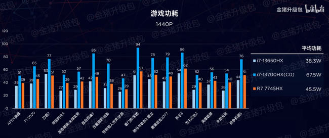 AMD làm chip cho laptop tốt đến mức nào: CPU 8 nhân nhưng hiệu năng vẫn gần ngang ngửa CPU 16 nhân của Intel, tiêu thụ điện lại ít hơn đáng kể - Ảnh 5.