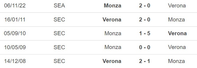 Nhận định, nhận định bóng đá Verona vs Monza, Serie A vòng 26 (21h00, 12/3) - Ảnh 2.