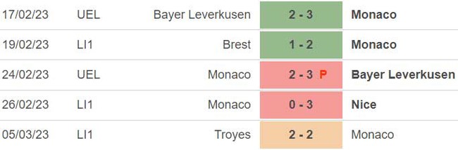 Nhận định, nhận định bóng đá Monaco vs Reims (23h05, 13/3), vòng 27 Ligue 1 - Ảnh 3.
