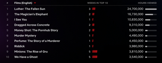 Loạt phim 'Đặc vụ đêm' dẫn đầu Netflix toàn cầu - Ảnh 6.