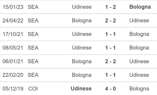 Nhận định, soi kèo Bologna vs Udinese (17h30, 2/4), Serie A vòng 28 - Ảnh 2.