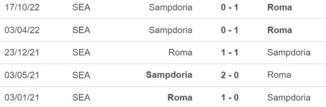 Nhận định, soi kèo Roma vs Sampdoria (23h00, 2/4), Serie A vòng 28 - Ảnh 2.