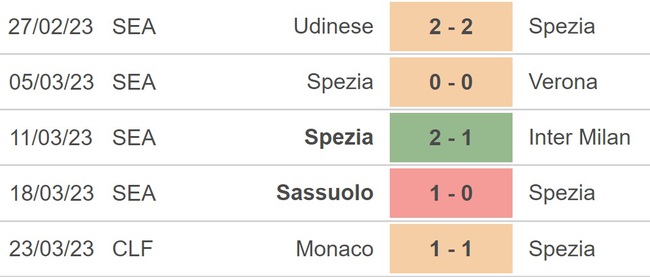 Nhận định, soi kèo Spezia vs Salernitana (20h00, 2/4), Serie A vòng 28 - Ảnh 3.
