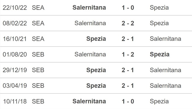 Nhận định, soi kèo Spezia vs Salernitana (20h00, 2/4), Serie A vòng 28 - Ảnh 2.
