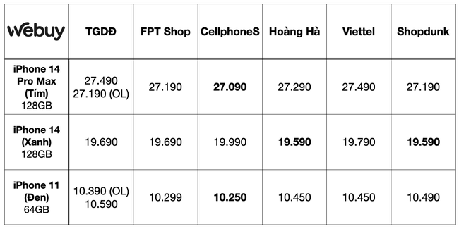 Cuộc chiến giá iPhone đã bắt đầu: TGDĐ ra đòn giảm giá iPhone &quot;sốc chưa từng có&quot;, FPT Shop, CellphoneS và Hoàng Hà Mobile lập tức đáp trả - Ảnh 2.