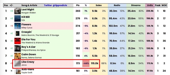 Fan BTS giận dữ: Billboard âm thầm đổi luật khiến doanh số bài hát của Jimin “bốc hơi”, Like Crazy từ #1 rớt khỏi top 10 Hot 100 chỉ sau 1 tuần?  - Ảnh 2.