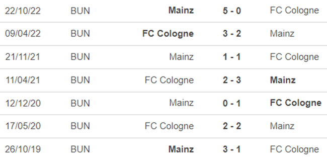 Lịch sử đối đầu Cologne vs Mainz