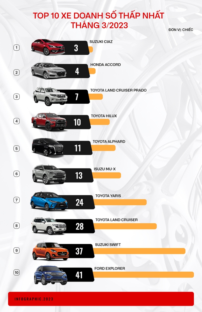 5/10 xe có doanh số thấp nhất tháng 3 thuộc về Toyota, Hilux vừa mở bán lại cũng lọt top - Ảnh 2.