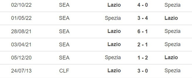 Nhận định, nhận định bóng đá Spezia vs Lazio (1h45, 15/4), vòng 30 Serie A - Ảnh 2.